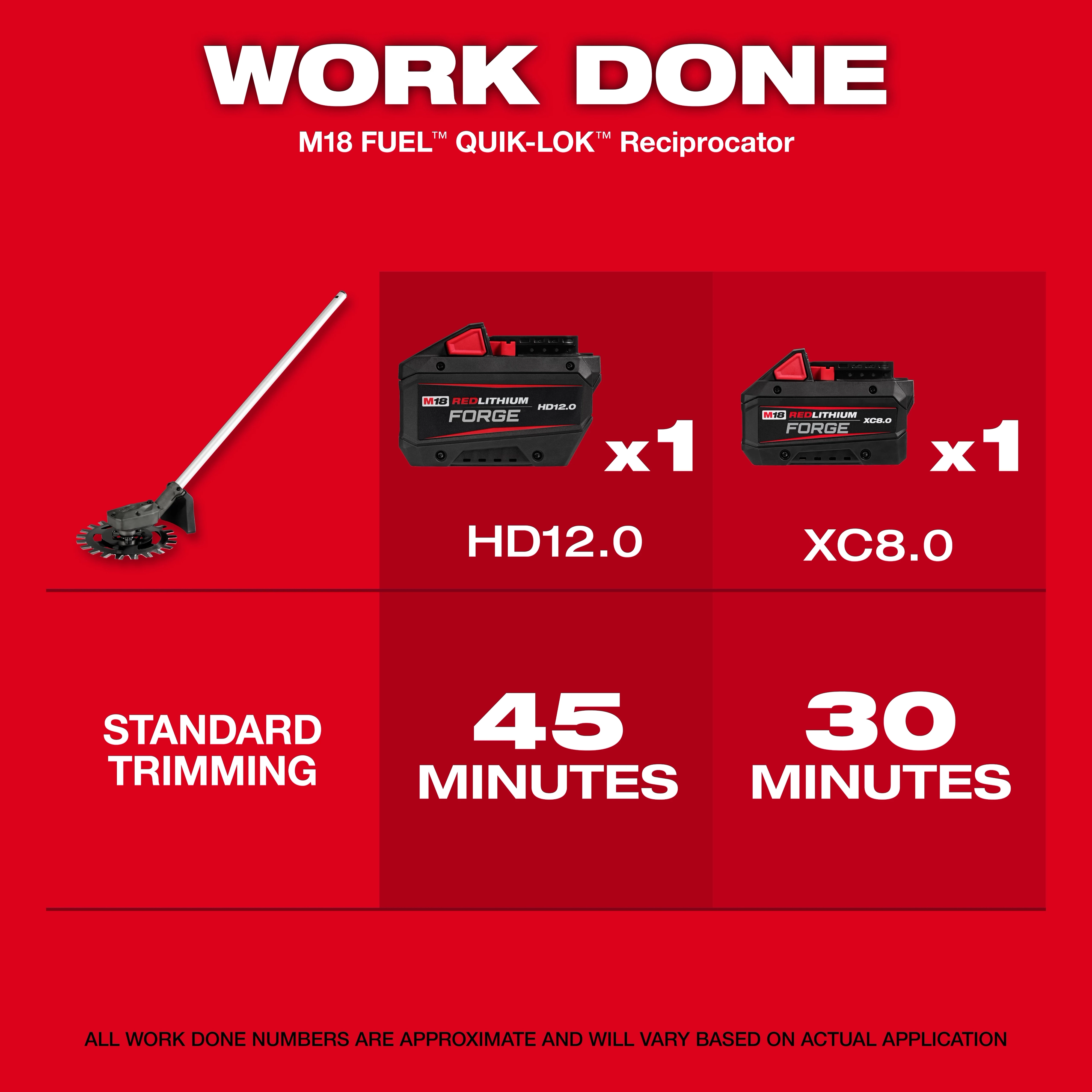 Image showing the M18 FUEL™ QUIK-LOK™ Reciprocator Attachment. Two battery packs are displayed: HD12.0 and XC8.0. The HD12.0 provides 45 minutes of standard trimming, while the XC8.0 provides 30 minutes. The text at the bottom notes that work done numbers are approximate.